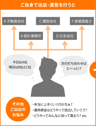 ご自身で出店・運営を行うと多数の悩みが生じます。