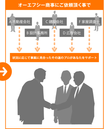 オーエフシー商事にご依頼いただく事で状況に応じて事案に見合ったその道のプロがあなたをサポート